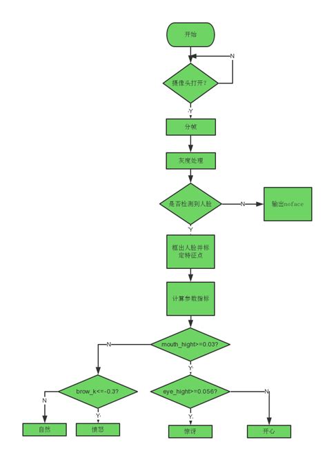 Python3dlib人脸识别及情绪分析 Andrewqian 博客园