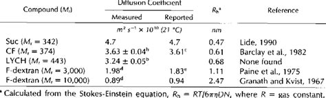 Measured Values Of Diffusion Coefficients And Comparisons With Reported