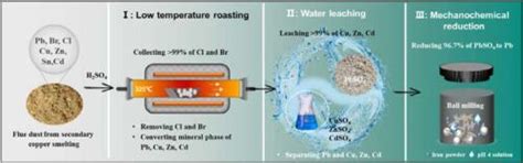 低温焙烧、水浸和机械化学还原相结合的新工艺从再生铜冶炼烟尘中回收金属journal Of Hazardous Materials X Mol