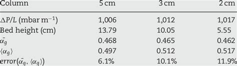 Time Averaged Gas Pressure Drop Bed Height And Solid Volume Fraction