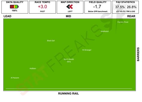 Flemington Race 2 - 11/12/2021 - Analysis