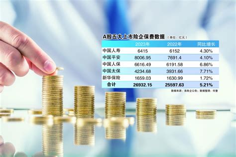 五大上市险企2023年保费收入超26万亿元