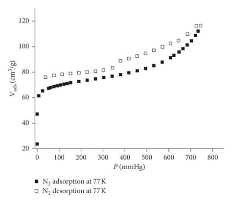 N2 Adsorption Isotherms For Compound 1 At 77 K Download Scientific Diagram