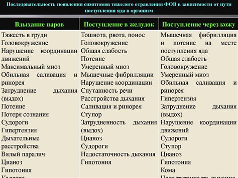 Отравляющие вещества нейротоксического действия - online presentation
