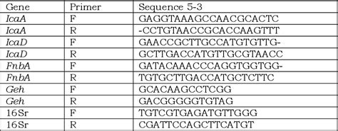 Table 1 From Impact Of Prodigiosin On Staphylococcus Aureus Isolated