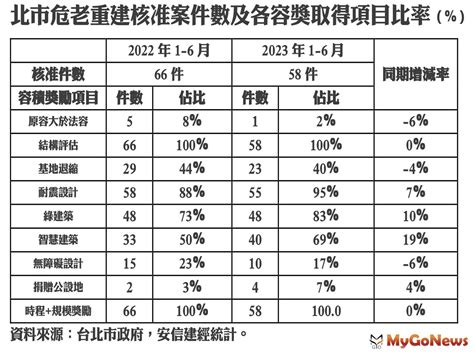 安信建經：esg風潮吹進危老重建 市場快訊 Mygonews買購房地產新聞