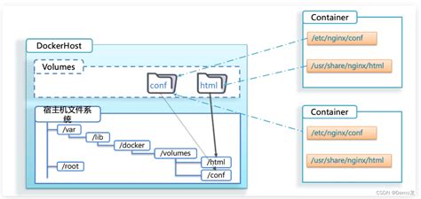 Java Docker Docker Docker Dockerhub Docker