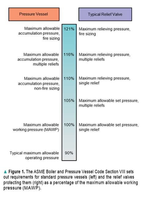 Pressure Safety Valve Sizing Relief Sizing Calculation What Is Piping