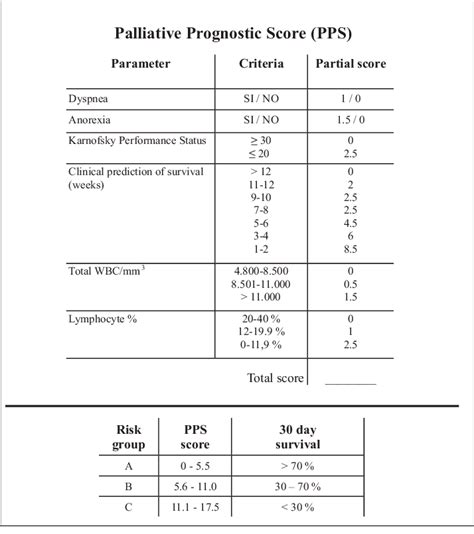 Palliative Prognostic Score Download Scientific Diagram