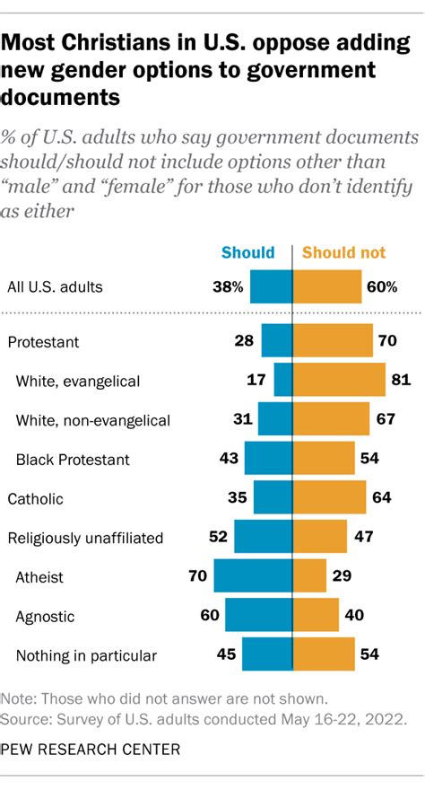 In Us Views On Transgender Issues Vary Widely By Religion Pew