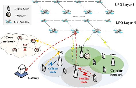 Joint Mode Selection And Dynamic Pricing In Ultra Dense Leo Integrated Satellite Terrestrial