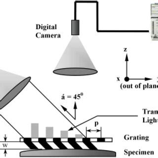 Schematic Representation Of Experimental Setup For Measuring