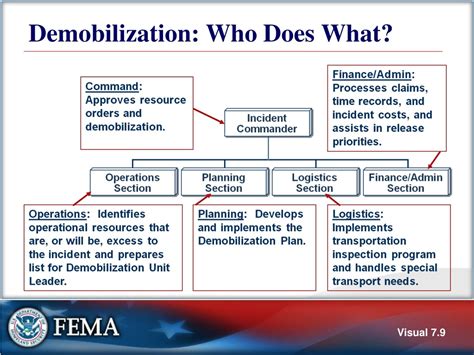 PPT - Unit 7: Demobilization, Transfer of Command, Closeout, and ...