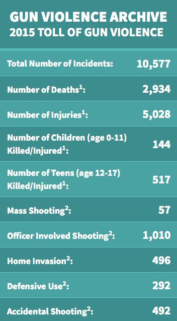 Statistics Gun Culture In America