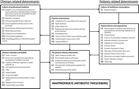 Determinants Of Inappropriate Antibiotic Prescription In Primary Care In Developed Countries