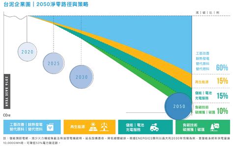 Wsp觀點實現esg目標的重要工具：科學基礎減碳目標倡議（sbti）解析