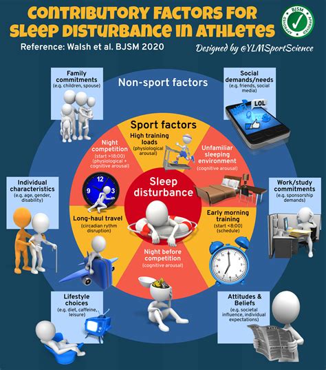 Contributory Factors For Sleep Disturbance in Athletes – YLMSportScience