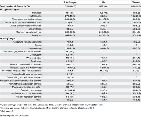 Occupation And Industry Characteristics By Sex Download Table