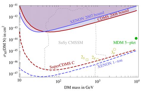 Parameter Space Of The Spin Independent Cross Section Per Nucleon The