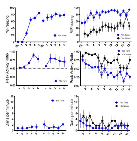 Trial By Trial Mean ±sem Percent Freezing Peak Activity Ratio Par Download Scientific