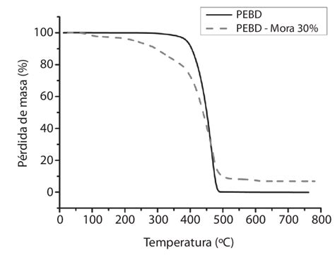 Curvas de TGA de PEBD y del compuesto PEBD con 30 de fibra del árbol