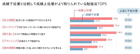 成績優秀者の勉強法4つ！調査でわかった「勉強の仕方がわからない」を解消するアイデア ベネッセ教育情報