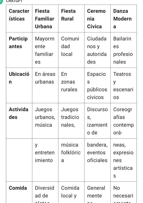 Instrucciones Resuelve El Siguiente Recuadro Comparativo Entre Fiestas