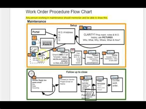 Maintenance Flow Chart