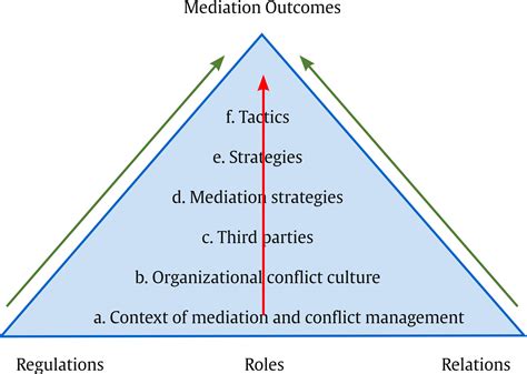 Mediation Understanding A Constructive Conflict Management Tool In The