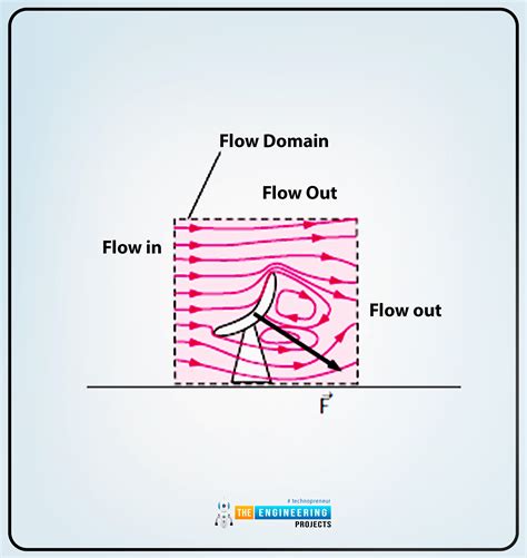 Differential Analysis Of Fluid Flow The Engineering Projects