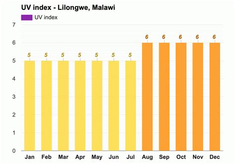 Yearly & Monthly weather - Lilongwe, Malawi