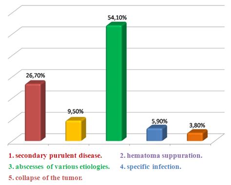 The Nature Of Purulent Inflammatory Diseases Of The Retroperitoneal
