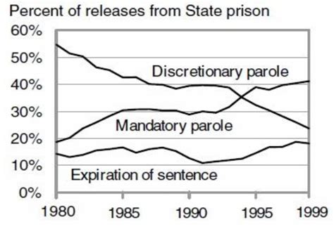 Parole Sou Ccj Introduction To The American Criminal Justice