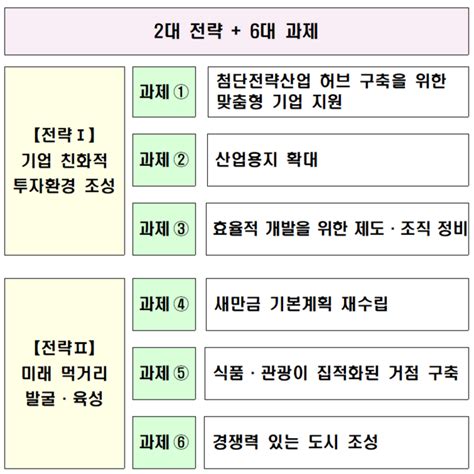 새만금 개발 가속화기업친화 기본계획 재수립 전자신문