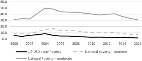 Poverty And Inequality Handbook Of Caribbean Economies