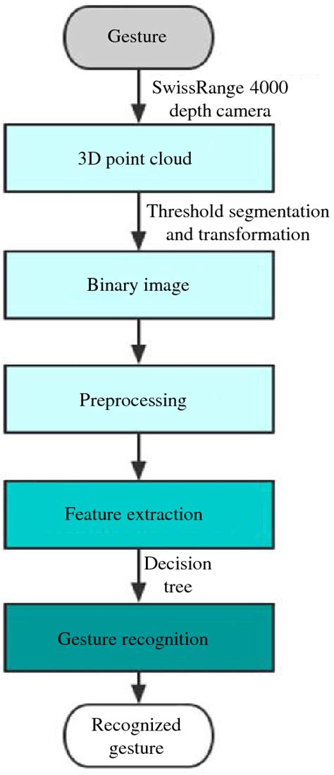 Architecture Of The Proposed Gesture Recognition System Download