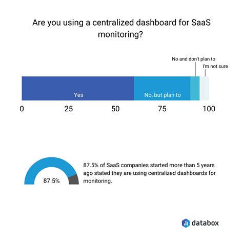 Saas Monitoring Best Practices 6 Key Points To Consider Databox