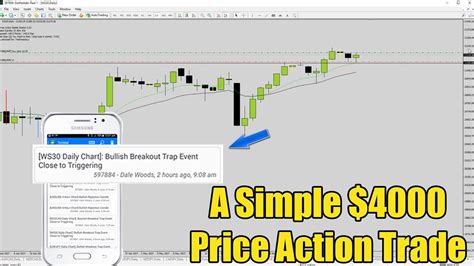 How To Trade The Dow Jones And S P Using Price Action Trading Breakout