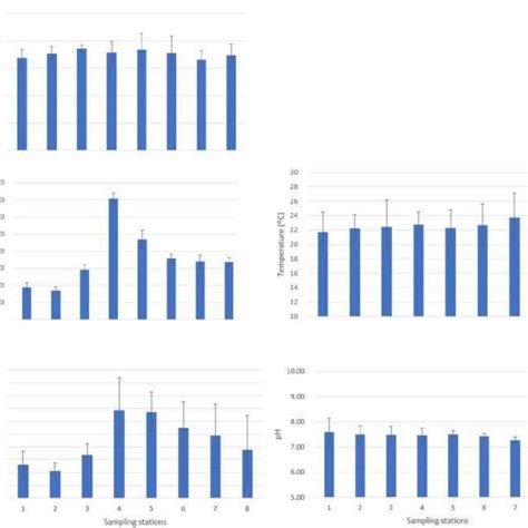 Spatial Variations In Mean Water Physicochemical Parameters Mean ± Se Download Scientific