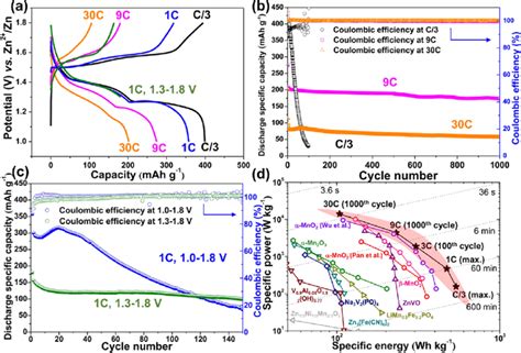 Improved Electrochemical Performance Of The In Situ Zn MnO 2 Cells A