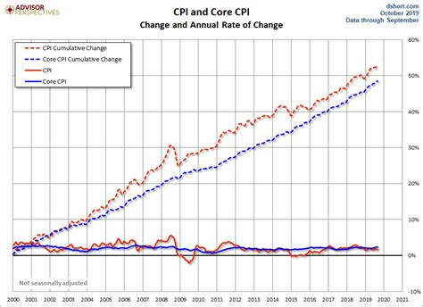 What Inflation Means To You Inside The Consumer Price Index Dshort