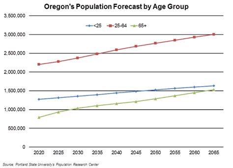 Oregon population projections