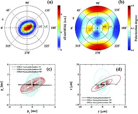 Radiation Intensity A And Polarization B Distributions For The Case