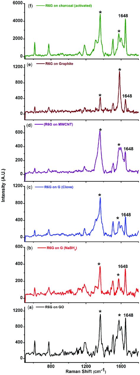 Raman Spectra Of 10 27 M Rhodamine 6g R6g Adsorbed On A Graphene