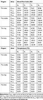 Blood Flow Index And Skin Temperature Measured By Laser Speckle Contra