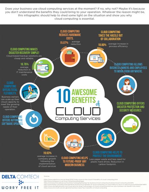 What Is Cloud Computing Full Guide Uses Benefits [infographics Content]