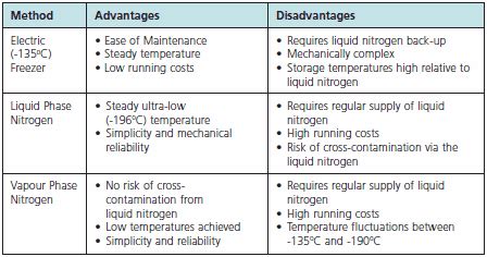 Cryopreservation Nepal | Cryopreservation Cost in Nepal