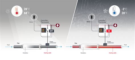 Vorstbeveiliging Voor Leidingen Van NVent RAYCHEM