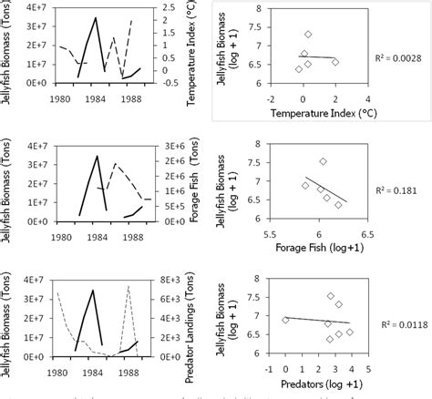 Figure 4 From Are Jellyfish Populations Increasing Worldwide And Why