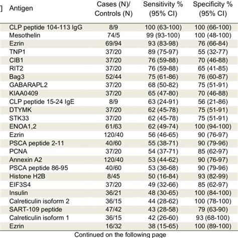 Diagnostic Performance Of Marker Combinations Ordered By Reported